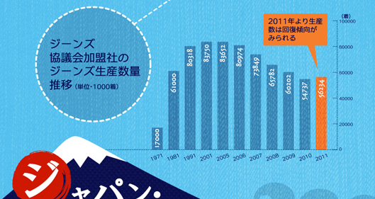 あの時コレが流行った！日本のジーンズの歴史を紐解くインフォグラフィック