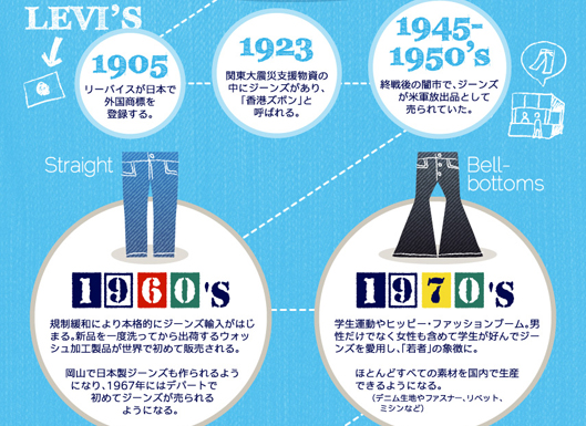 あの時コレが流行った！日本のジーンズの歴史を紐解くインフォグラフィック