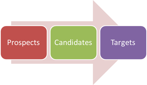 Keyword Prospects, Candidate & Targets