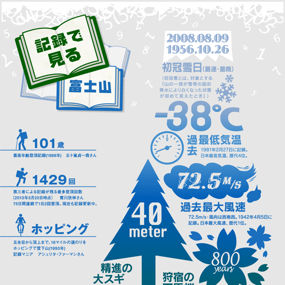 様々な「記録」から富士山の雄大さを実感するインフォグラフィック