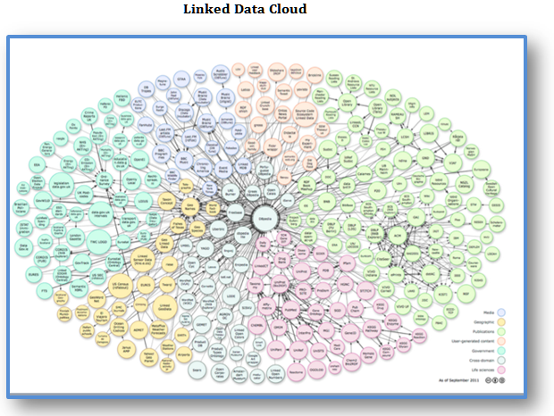 linked data cloud