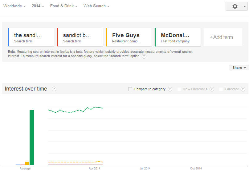 Extensive penalty for McDonald's would penalize all of these brand searchers, and Google, as well.