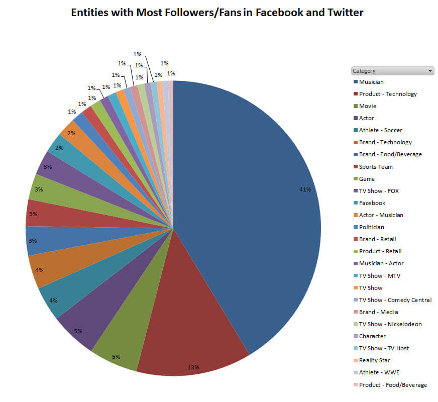 When you break down the top followed entities on Facebook and Twitter, brands are shared much less than other entities.