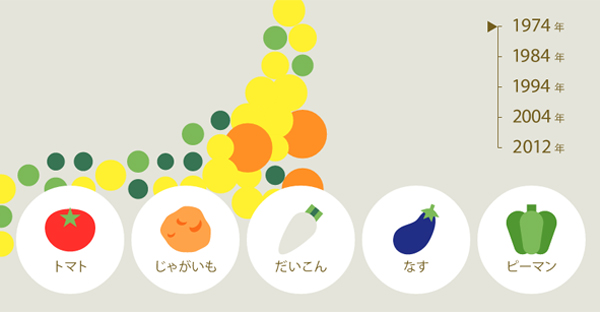 日本のお野菜収穫量　インタラクティブ・インフォグラフィック