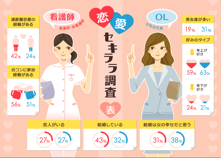 看護師と恋愛事情を比べたインフォグラフィック