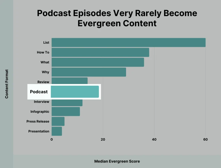 podcast-episodes-very-rarely-become-evergreen-content-768x584.webp (768×584)