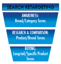 Search Retargeting Sales Funnel
