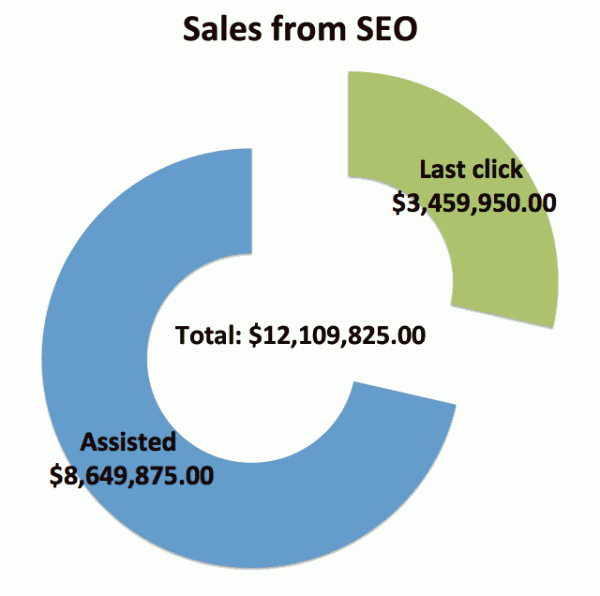 sales from seo