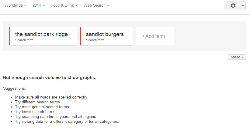 Like most smaller brands, new northwest Chicago burger joint, The Sandlot, barely registers on Google Trends. 