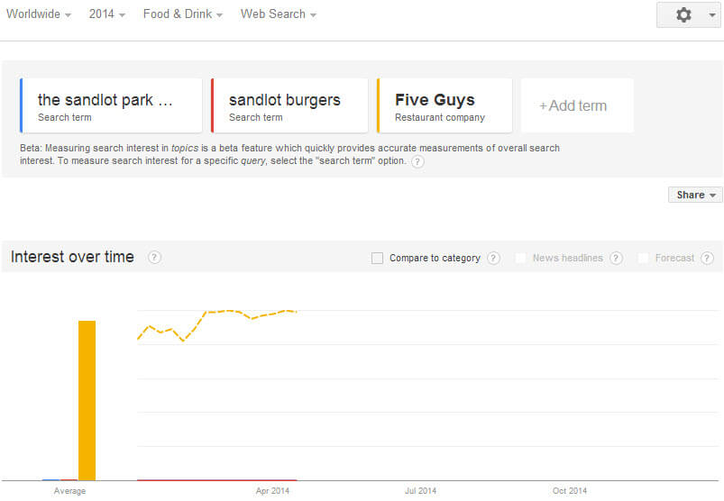 Many more searchers for Five Guys would suffer if extensive penalties for larger brands were applied.
