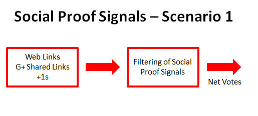 Social Signals and Link Signals Together