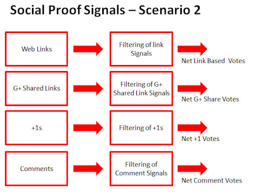 Social Signals and Link Signals Separately