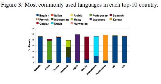 Languages used in Tweets by people in the most active countries to use Twitter from a Yahoo Study.